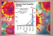 கொரோனா வைரஸ் மூன்று இலக்கத்திற்கு உயர்வு