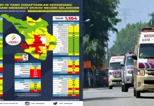 Covid-19: Selangor rekod 1,184 kes baharu dalam dua minggu