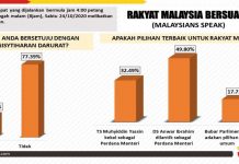 IDE: Lebih 70 peratus rakyat tolak darurat