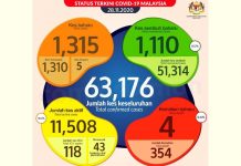 இன்று 1,315 பேருக்கு கோவிட் : 4 பேர் மரணம்