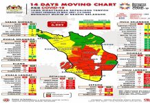 Petaling rekod kes Covid-19 tertinggi, majoriti saringan kontak rapat