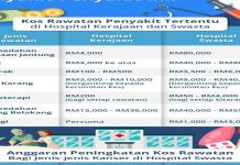 Berapakah Kos Rawatan Penyakit-Penyakit di Malaysia?