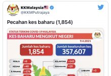 இன்று 1,854 பேருக்கு கோவிட் தொற்று