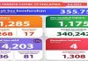 1,285 Kes Baharu dan Empat Kematian
