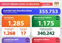 ஏப்.8 கோவிட் தொற்று 1,285
