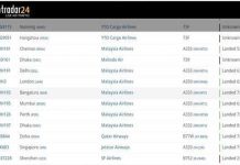 Tujuh pesawat mendarat di KLIA walau kerajaan dakwa sekat penerbangan dari India