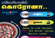 இன்று 24 மணி நேரத்தில் 277 பேர் கோவிட்-19 தொற்றுக்கு பலி