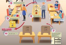 வாக்குச் சாவடிகளுக்குள் கைத்தொலைபேசி பயன்படுத்த தடை – தேர்தல் ஆணையம்