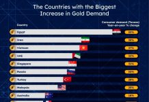 மலேசியாவில் தங்கக் கட்டிகள் மற்றும் நாணயங்களுக்கான தேவை 27% அதிகரித்துள்ளது