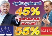 சட்டமன்றத் தேர்தல்களுக்கான தொகுதி ஒதுக்கீடு: தேசிய முன்னணி 45%, நம்பிக்கைக் கூட்டணி 55%