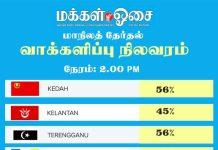 6 மாநிலங்களில் சுமார் 50 விழுக்காட்டினர் வாக்களிப்பு