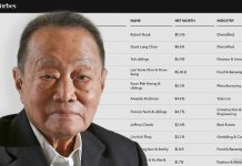 போர்ஃப்ஸ் பட்டியலில் 50 பெரும் பணக்காரர்கள்: 5ஆவது இடத்தில் ஐஓஐ சகோதரர்கள்