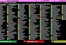 உக்ரைன் விவகாரம்: ஐ.நா.வாக்கெடுப்பு- ரஷியாவுக்கு அமெரிக்கா ஆதரவு- இந்தியா புறக்கணிப்பு