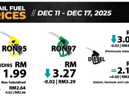 இன்று முதல் RON97, மானியம் இல்லாத RON95 பெட்ரோல் விலை 2 சென் குறைந்துள்ளது