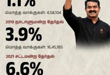 “தோற்று, தோற்று தொடர் வெற்றி”: நாம் தமிழர் கட்சியின் அரசியல் பயணம்!