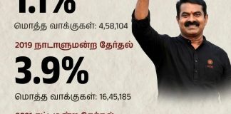 “தோற்று, தோற்று தொடர் வெற்றி”: நாம் தமிழர் கட்சியின் அரசியல் பயணம்!