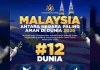 Negara paling aman di dunia-Malaysia kini menjadi negara ke-12